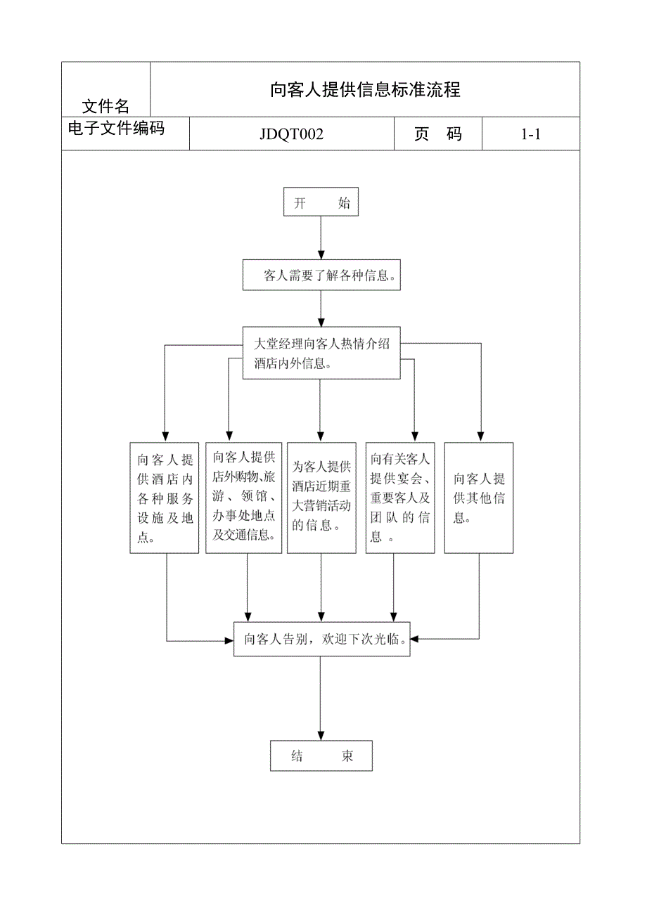 向客人提供信息标准流程_第1页
