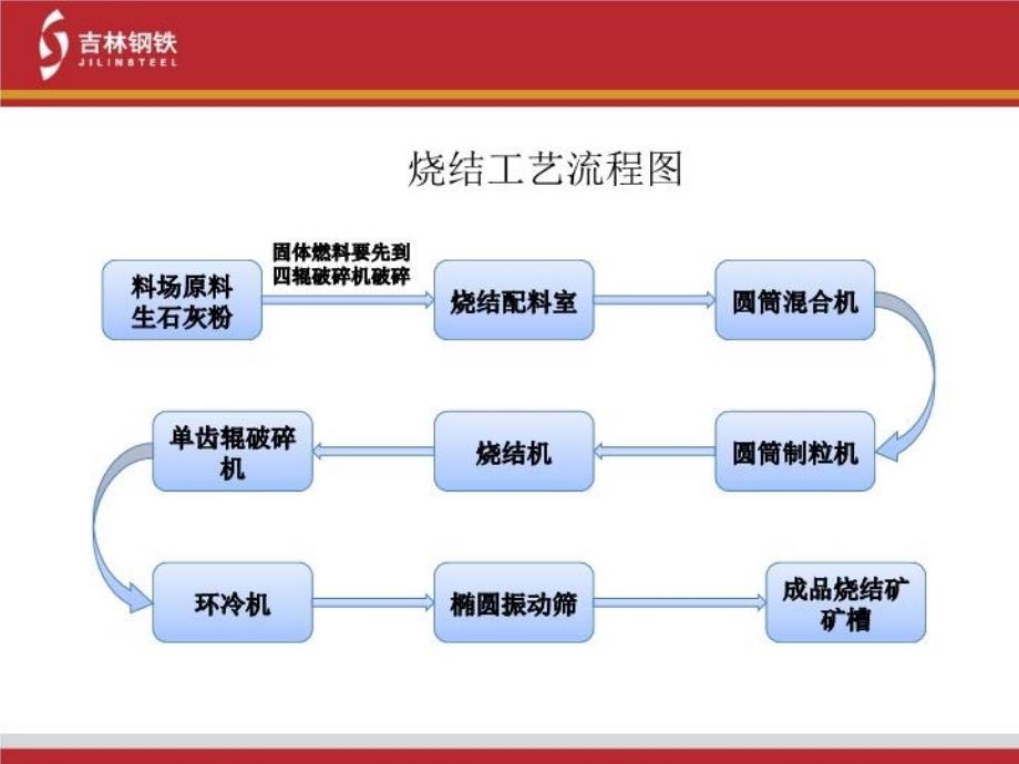 最新学习汇报PPT课件_第3页