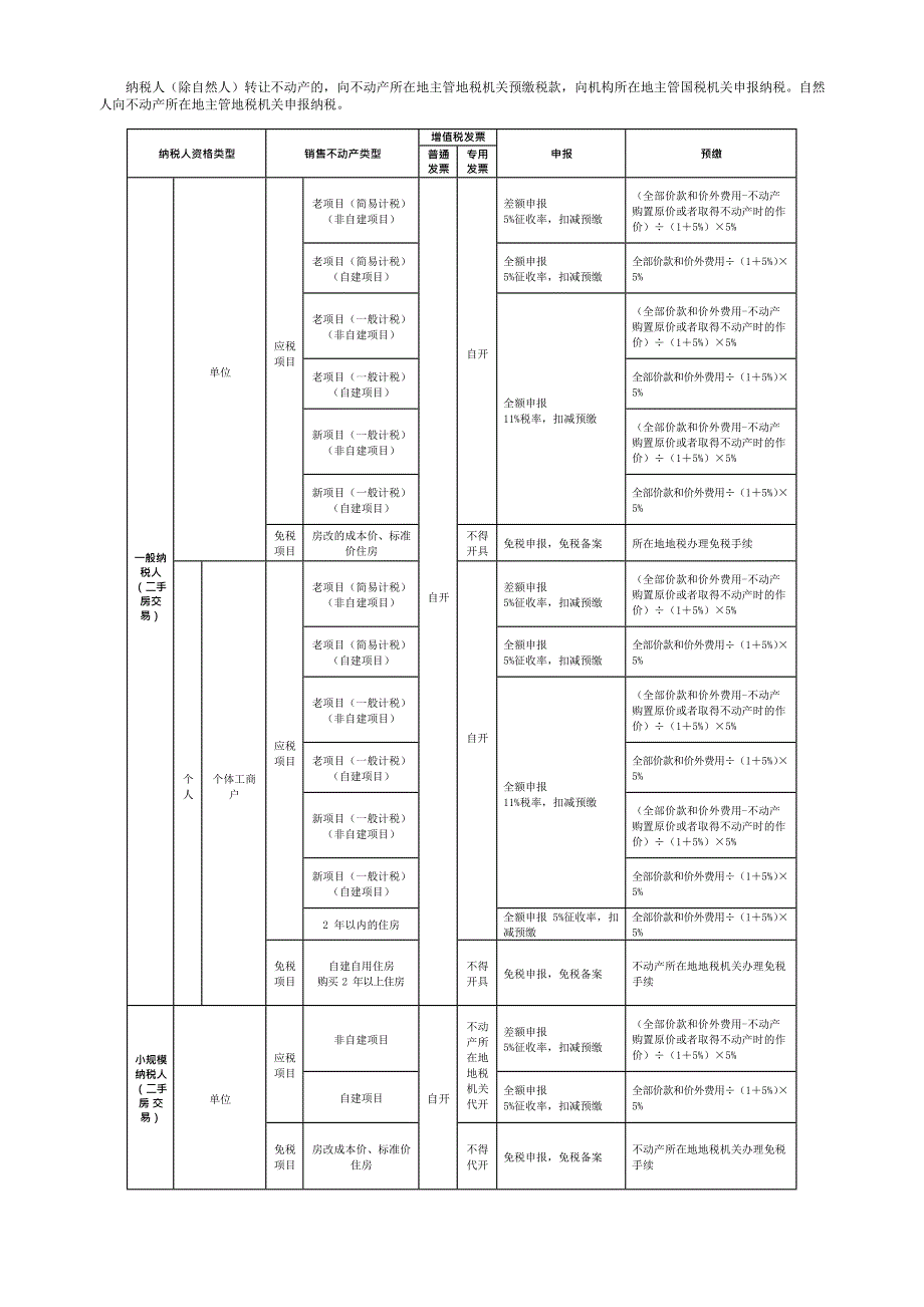 不同纳税人转让不动产增值税政策(最新整理)_第1页