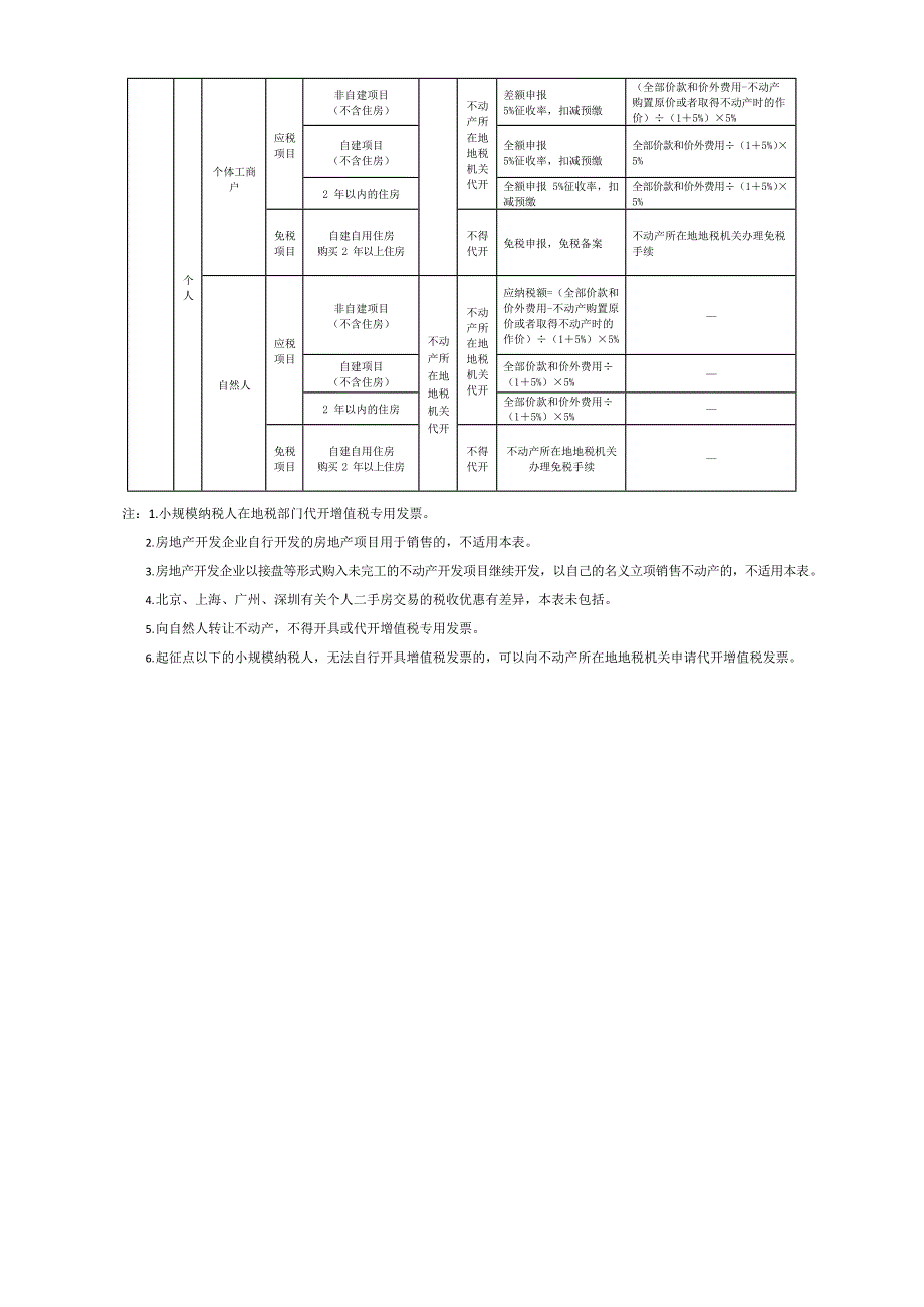 不同纳税人转让不动产增值税政策(最新整理)_第2页