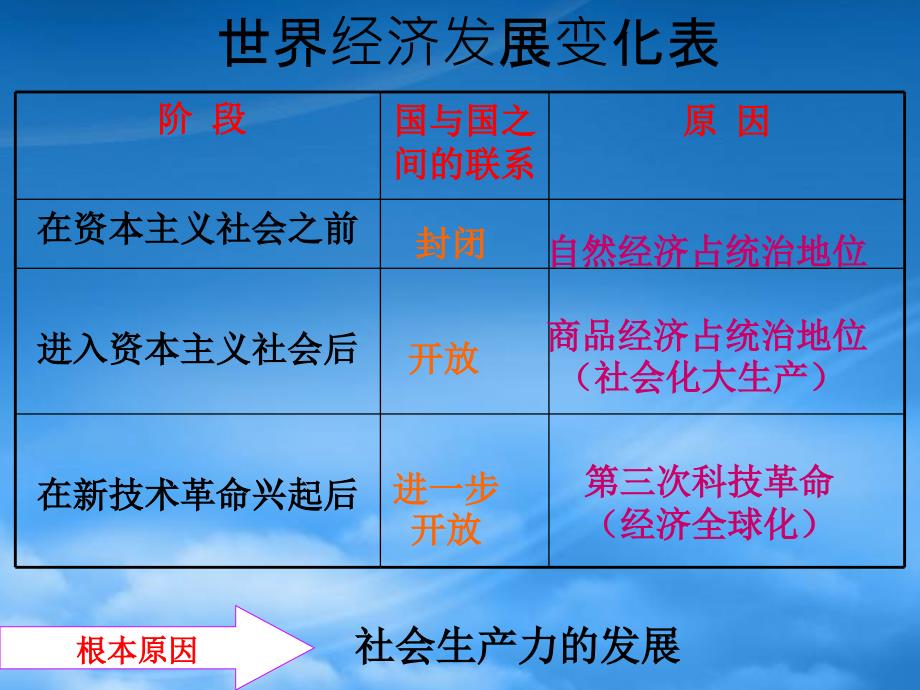 高一政治我国的社会主义市场经济必须面向世界人教_第4页