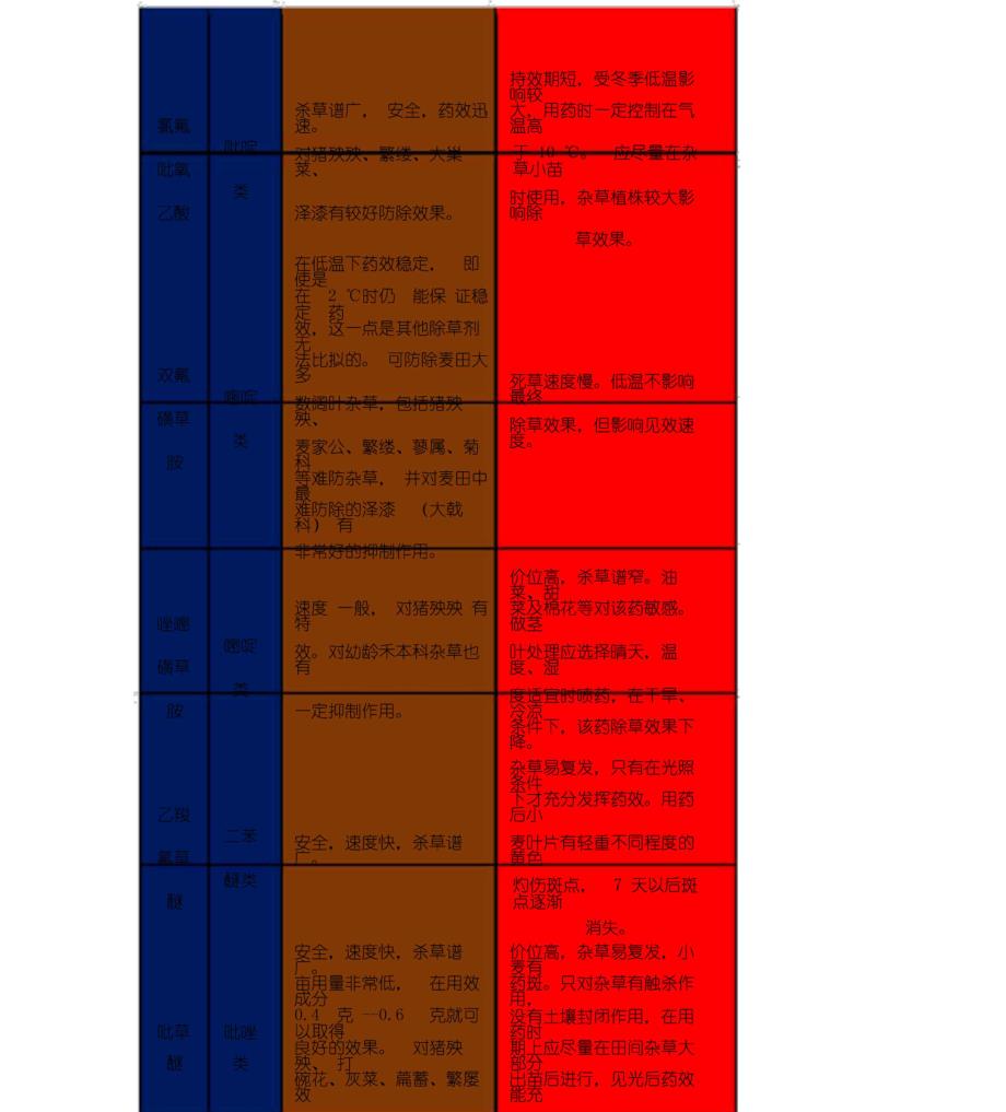 阔叶类除草剂优缺点速查表_第4页