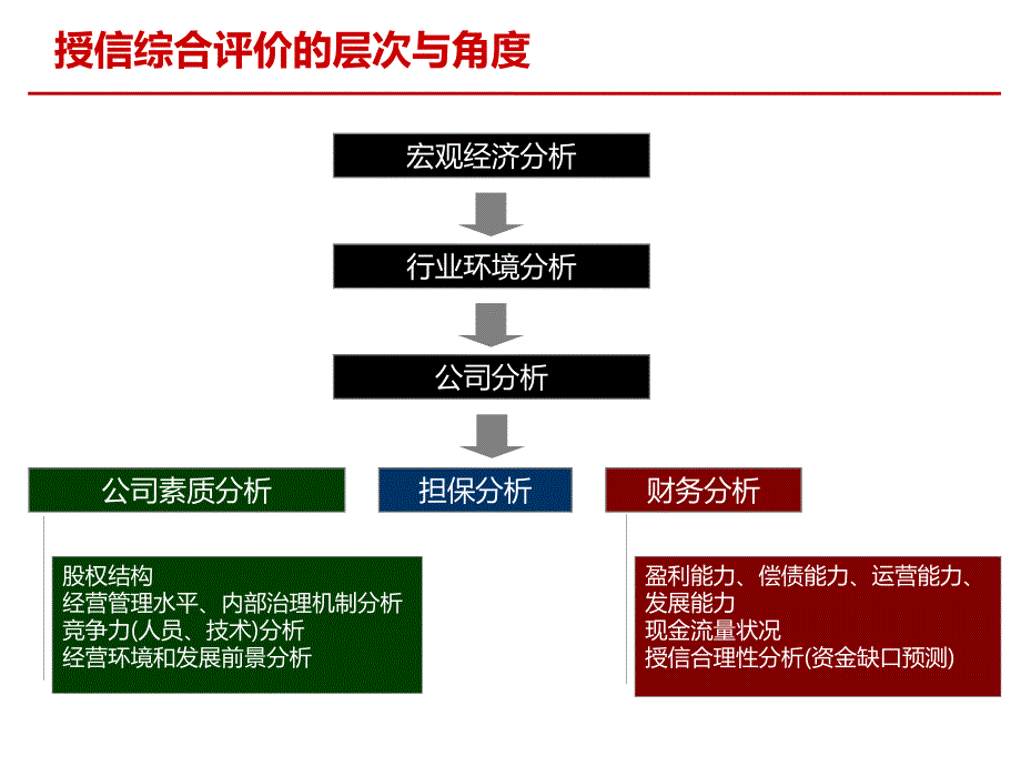 财务报表分析与信贷决策_第2页