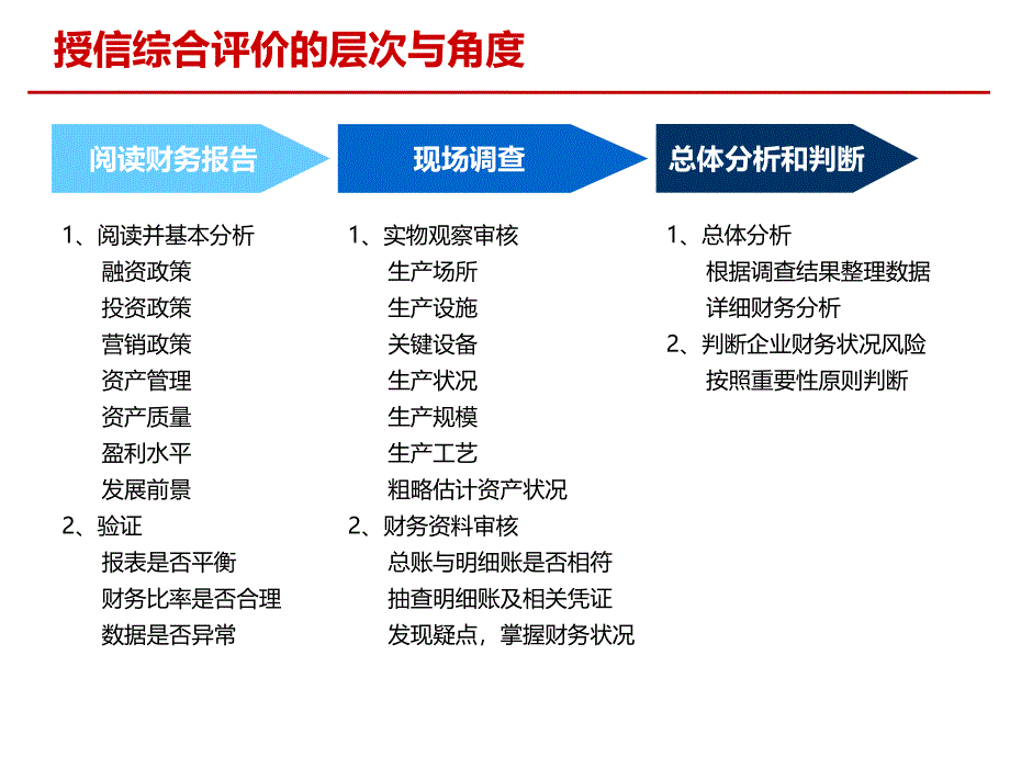 财务报表分析与信贷决策_第3页