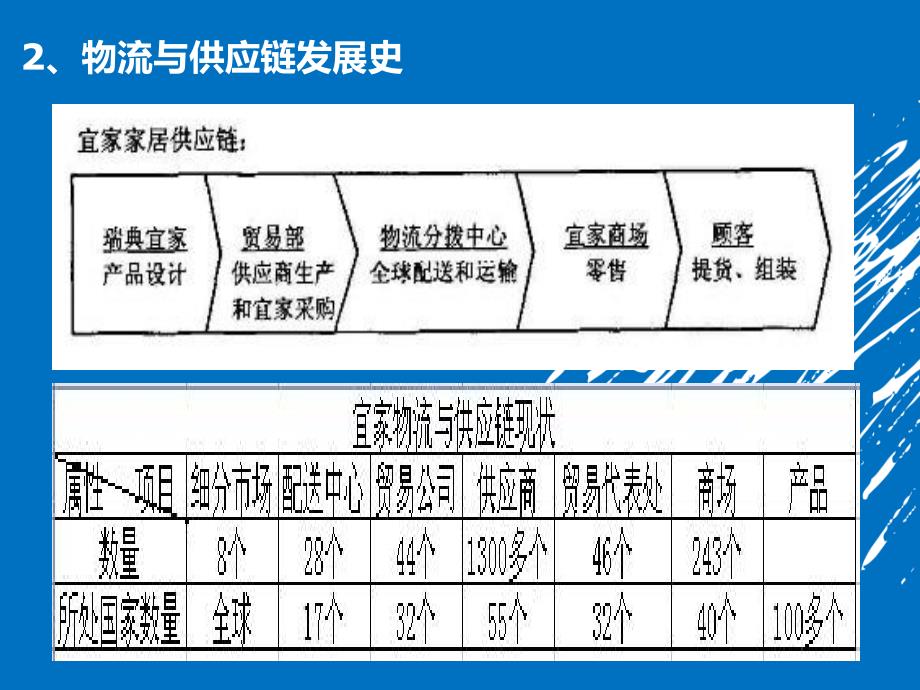 宜家的物流与供应链管理ppt课件_第4页