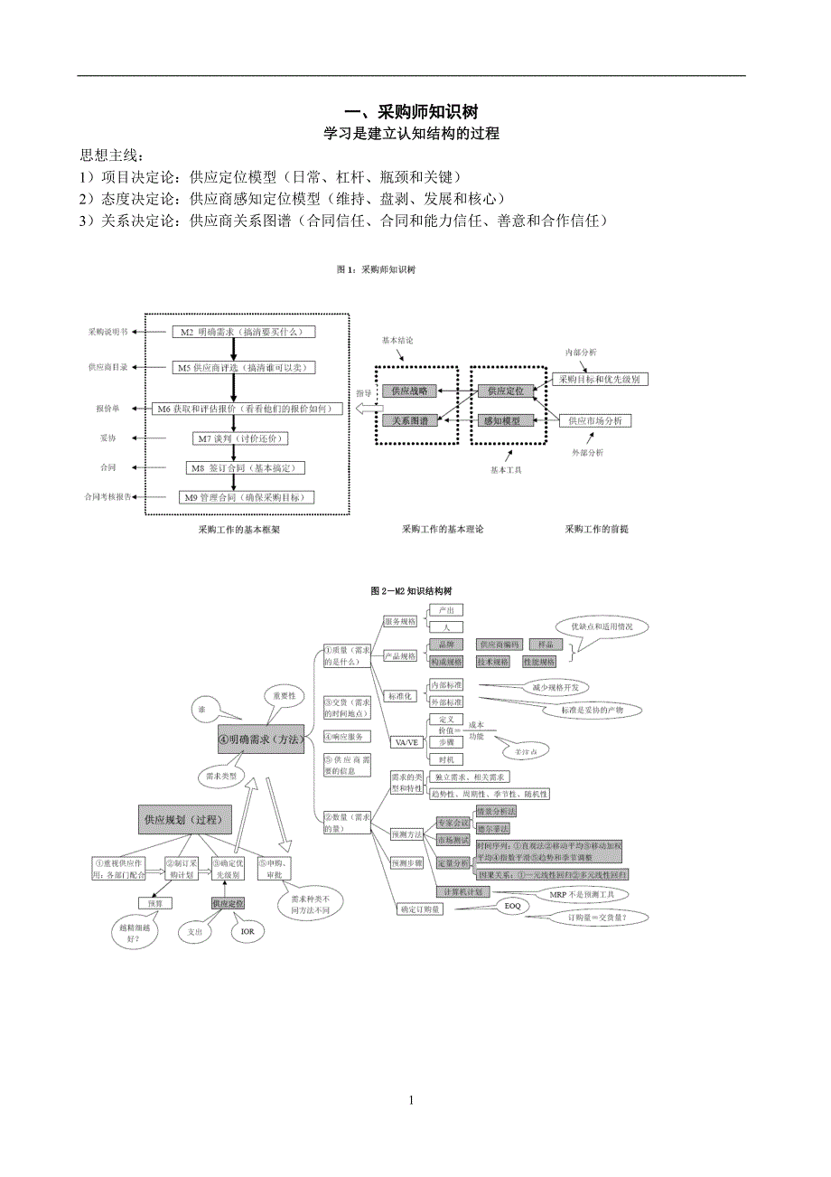 采购师总复习+试题答案_第1页