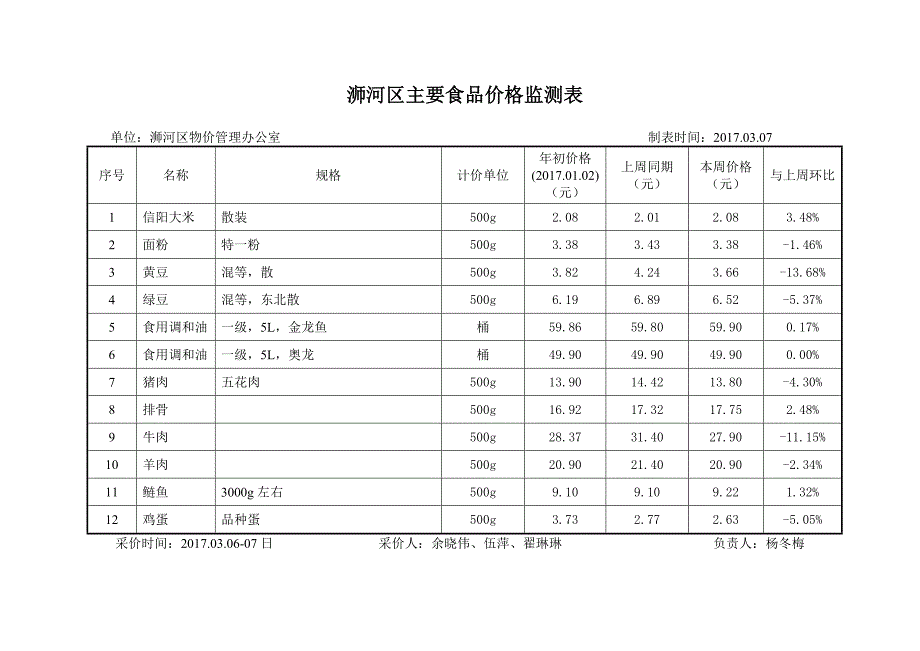 浉河区主要食品价格监测表_第1页