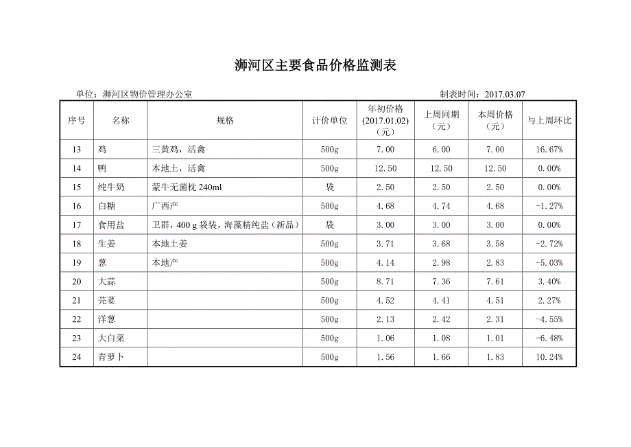 浉河区主要食品价格监测表_第2页