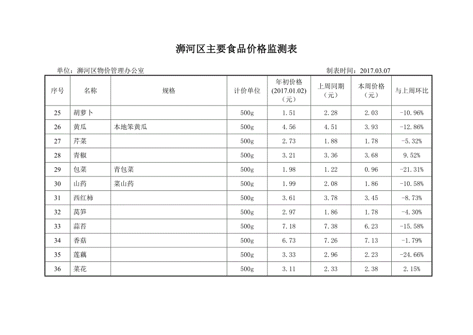 浉河区主要食品价格监测表_第3页