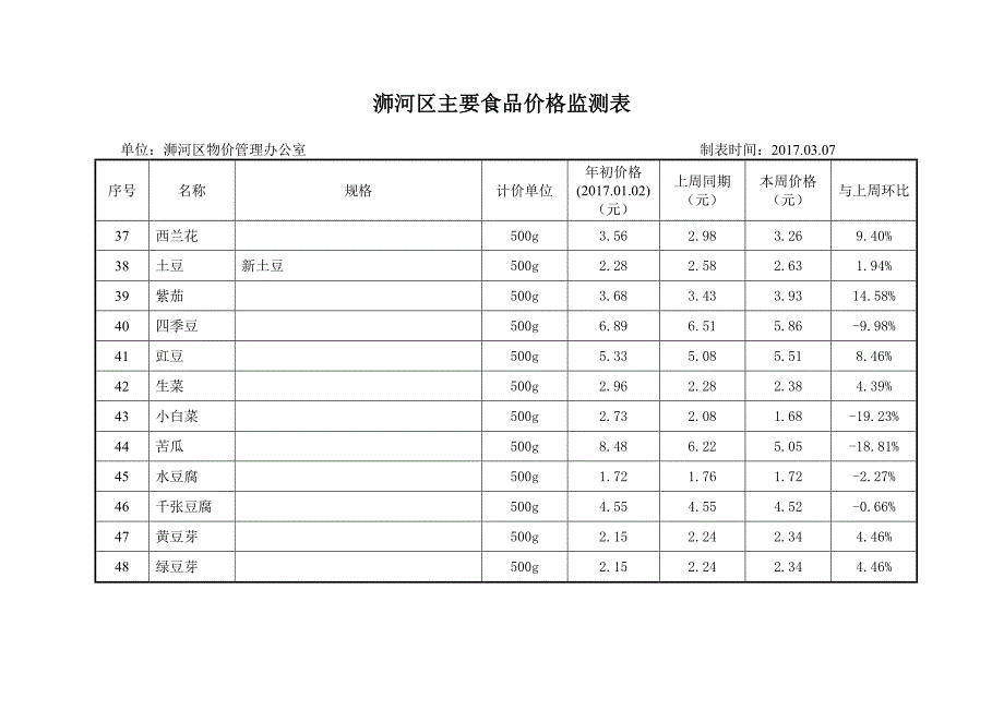 浉河区主要食品价格监测表_第4页