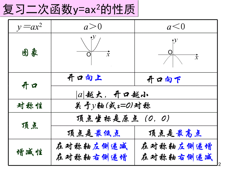 二次函数y=a(x-h)2+k的图象和性质ppt课件_第2页