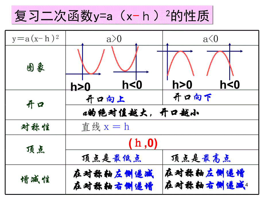 二次函数y=a(x-h)2+k的图象和性质ppt课件_第4页