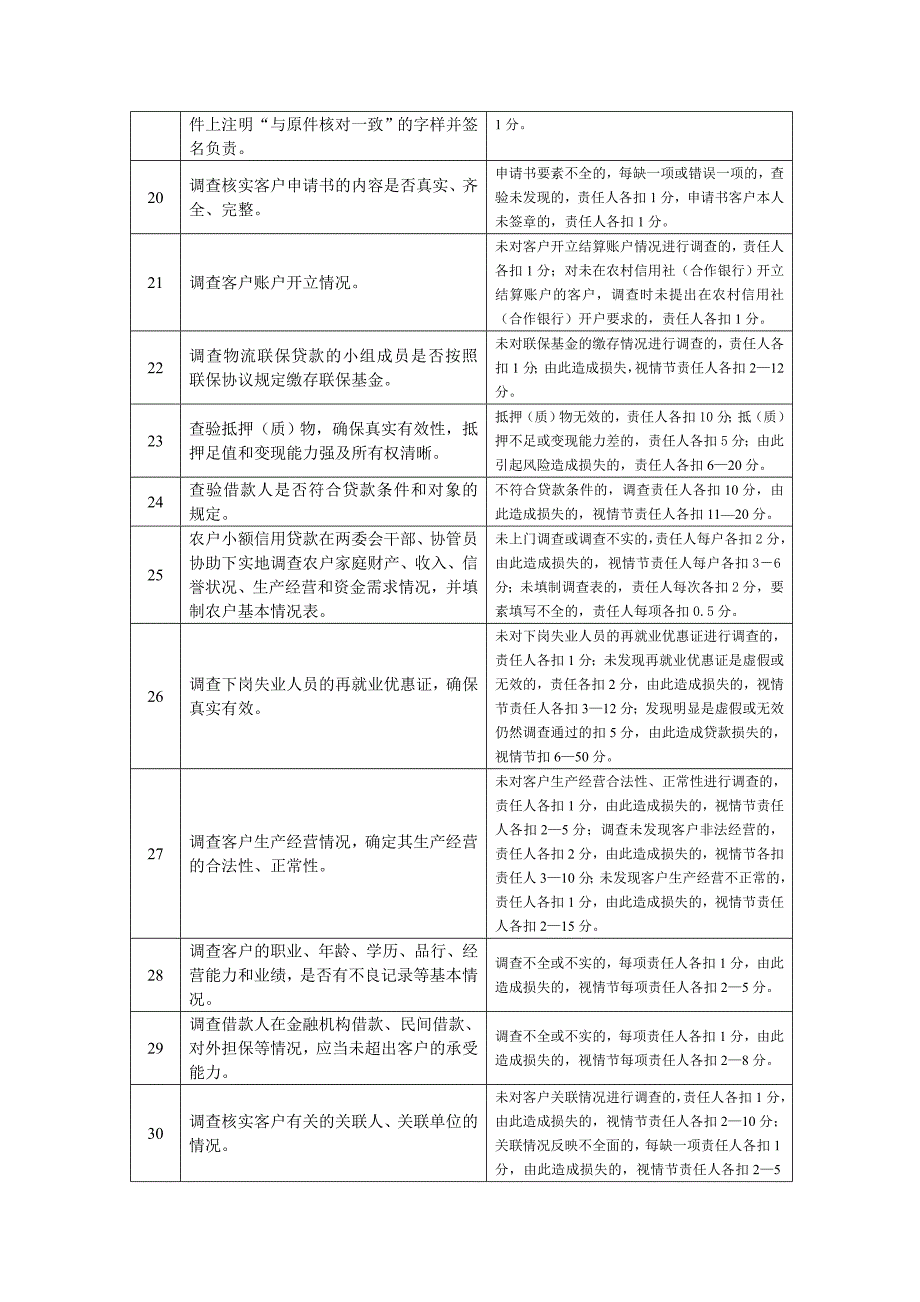 信贷业务检查标准定_第3页