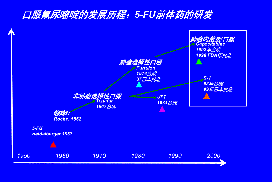 希罗达药理学 XACT实验_第4页