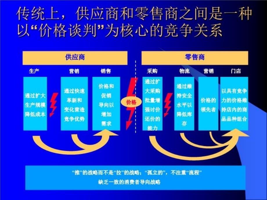 最新协作的竞争力创新的分销和配送战略PPT课件_第4页