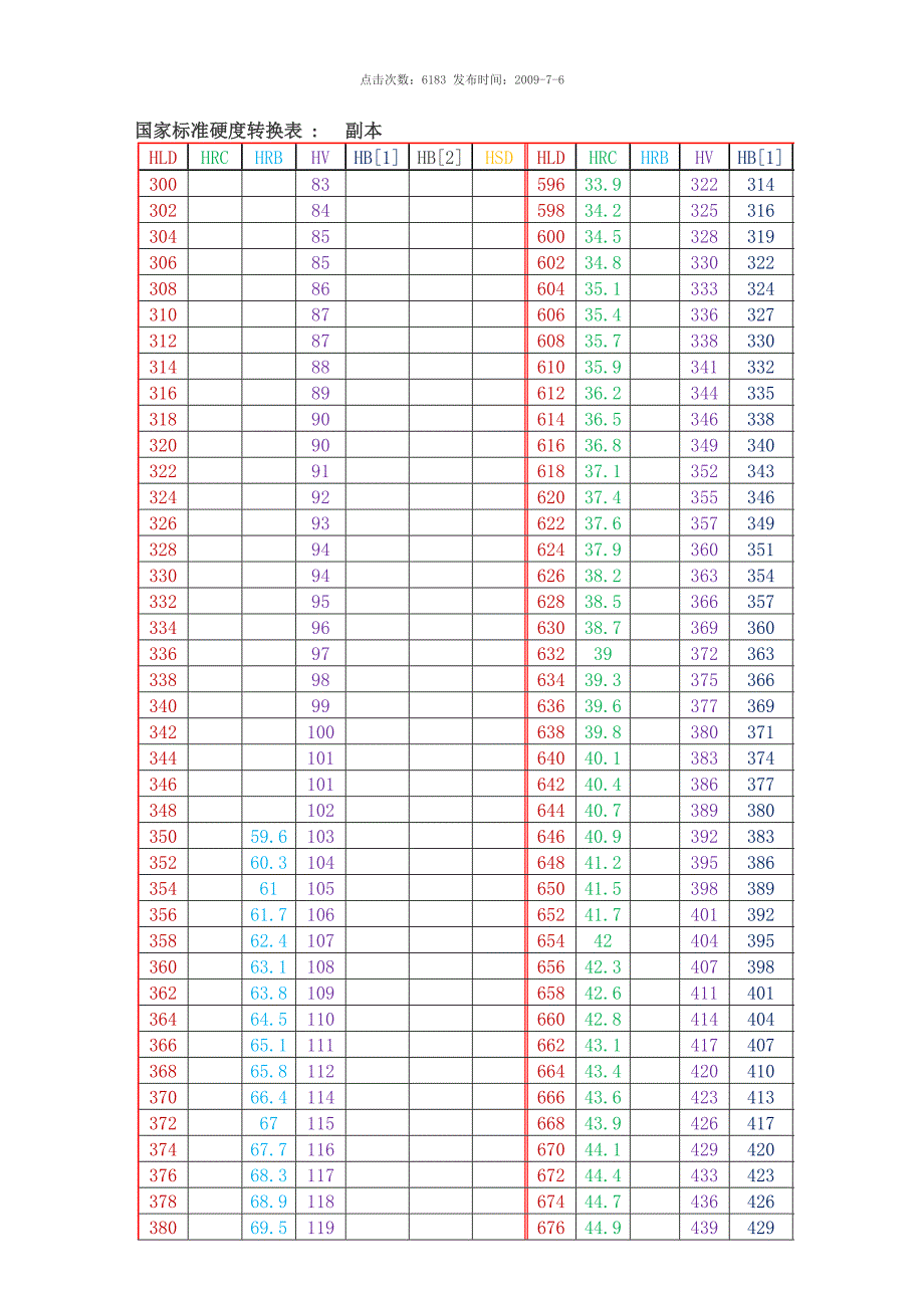 硬度值对照表HBHRCHVHS_第2页