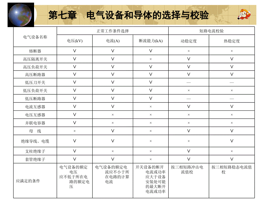 第七章电气设备和导体的选择与校验ppt课件_第3页