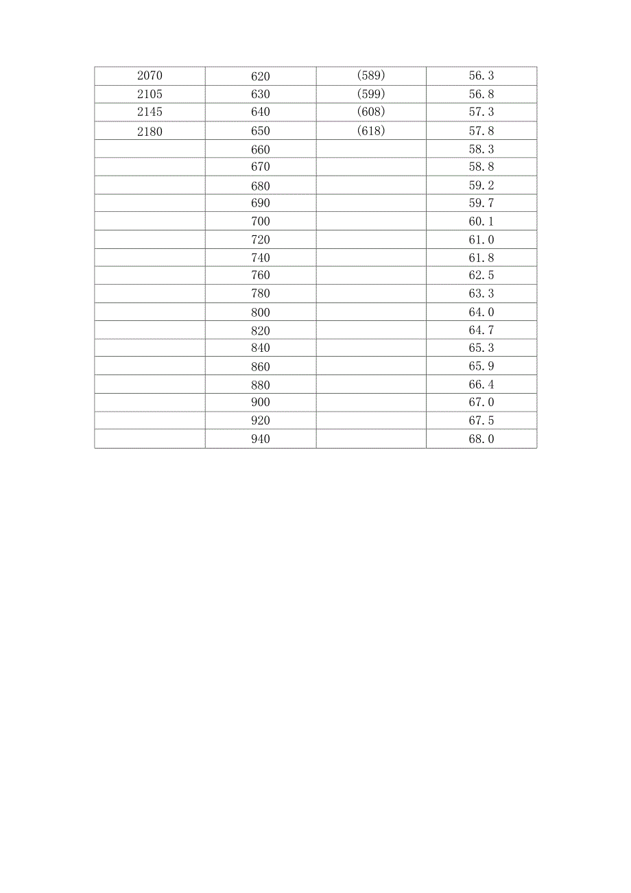 布氏硬度与洛氏硬度换算就表_第3页