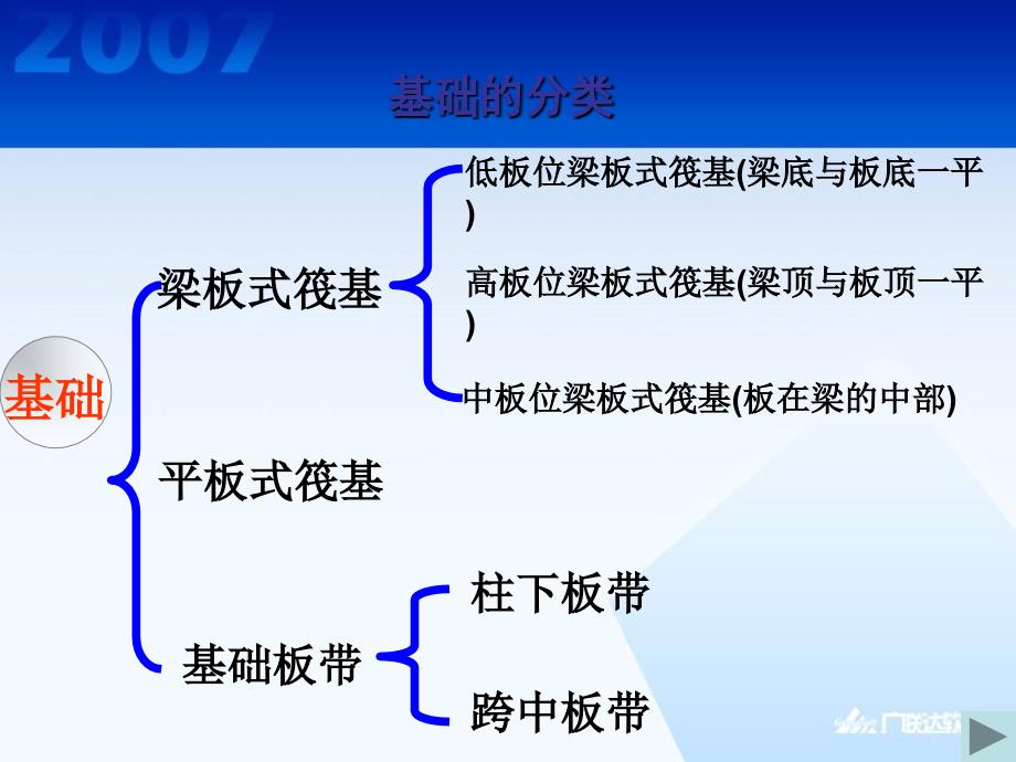 钢筋培训筏板基础_第3页