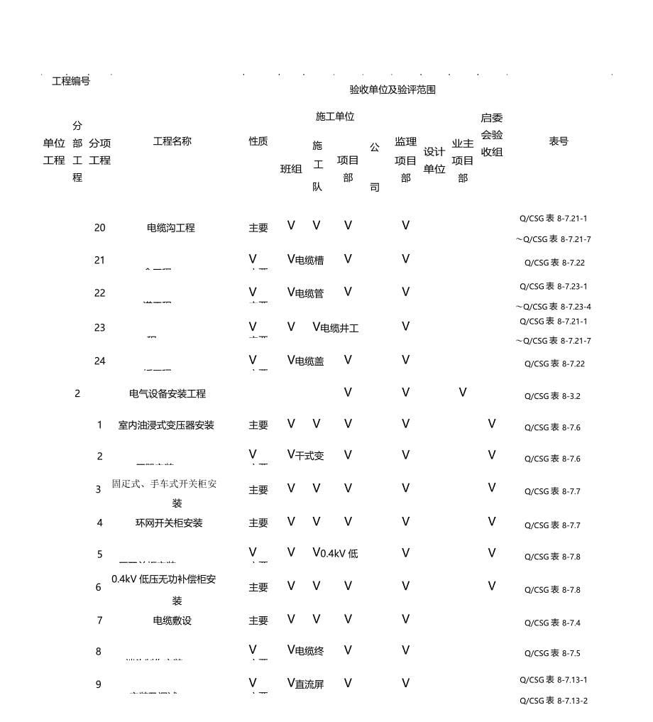 建筑工程分部分项工程划分表电力部分_第5页