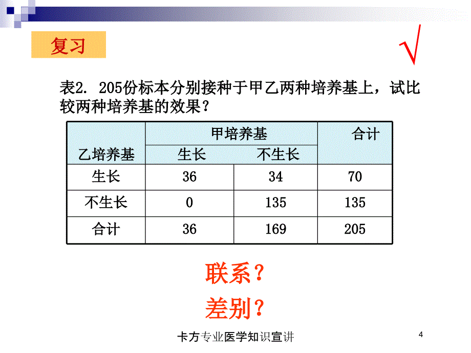 卡方专业医学知识宣讲培训课件_第4页