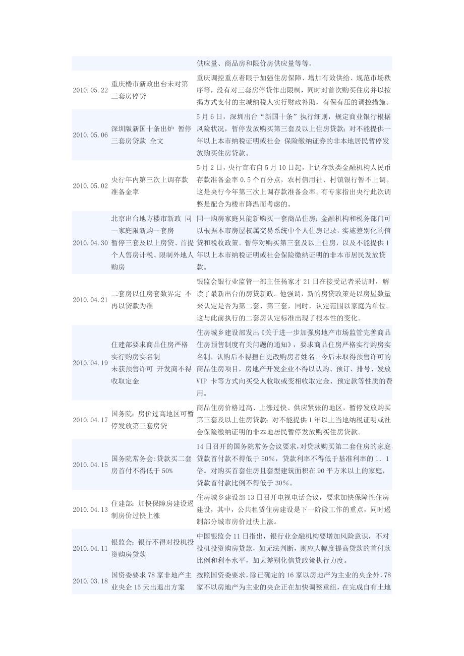 调控政策13842.doc_第2页