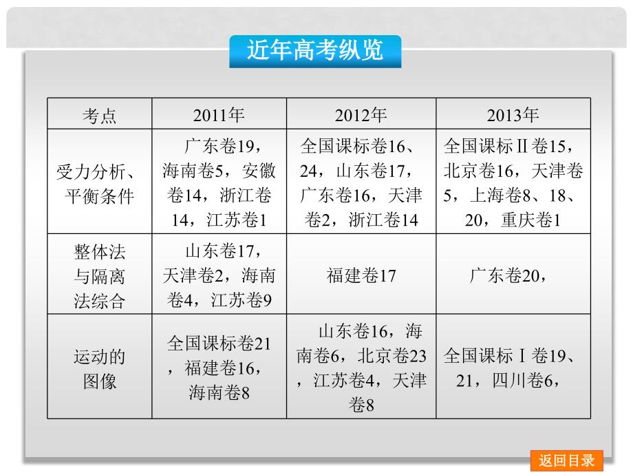 高考物理二轮复习方案 第1讲 力与物体的平衡权威课件_第1页