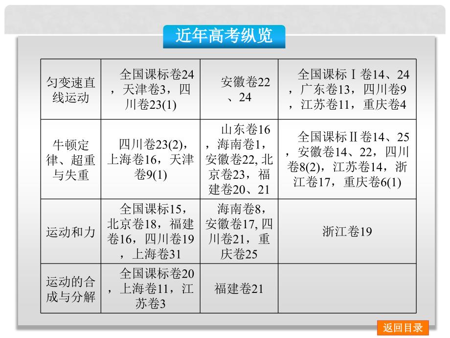 高考物理二轮复习方案 第1讲 力与物体的平衡权威课件_第2页