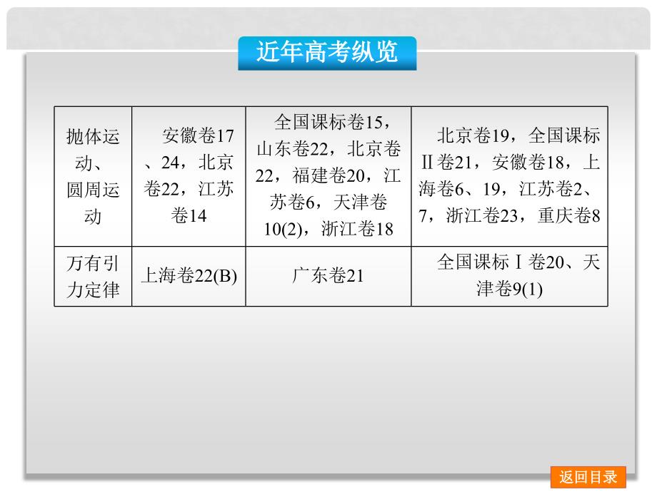 高考物理二轮复习方案 第1讲 力与物体的平衡权威课件_第3页