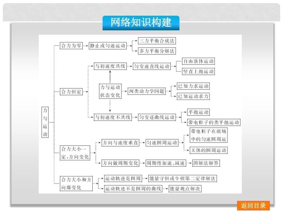 高考物理二轮复习方案 第1讲 力与物体的平衡权威课件_第5页