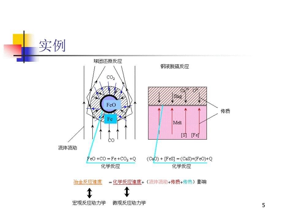 冶金过程动力学Kineticsofreactionsinmetallurgicalprocesses_第5页