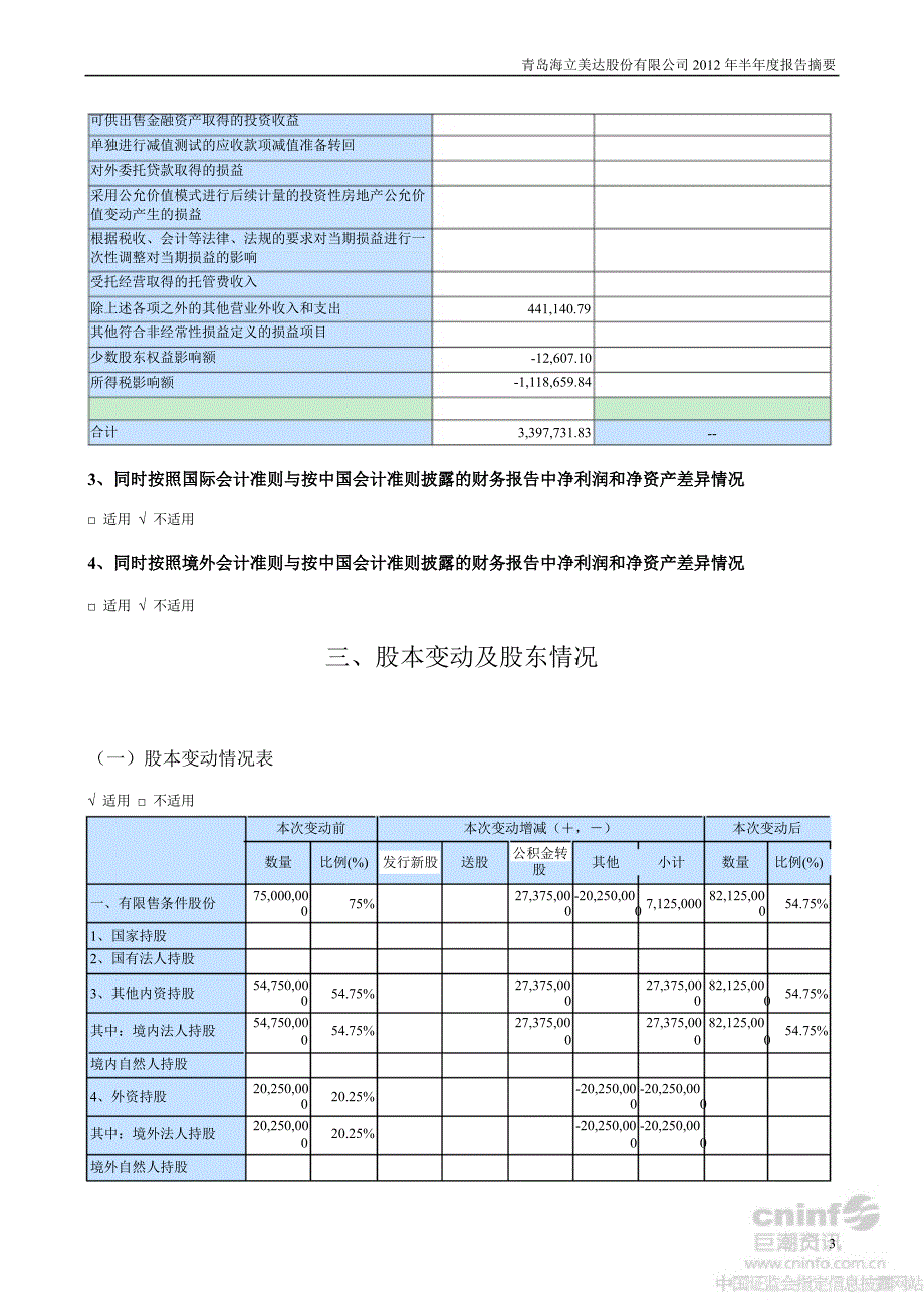 海立美达：半报告摘要_第3页