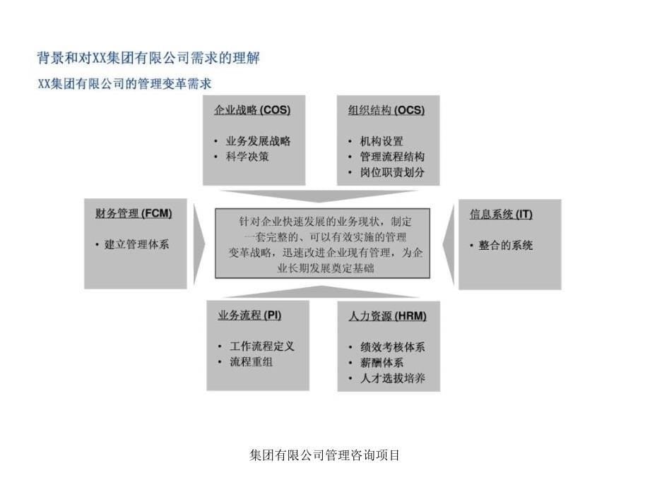 集团有限公司管理咨询项目课件_第5页