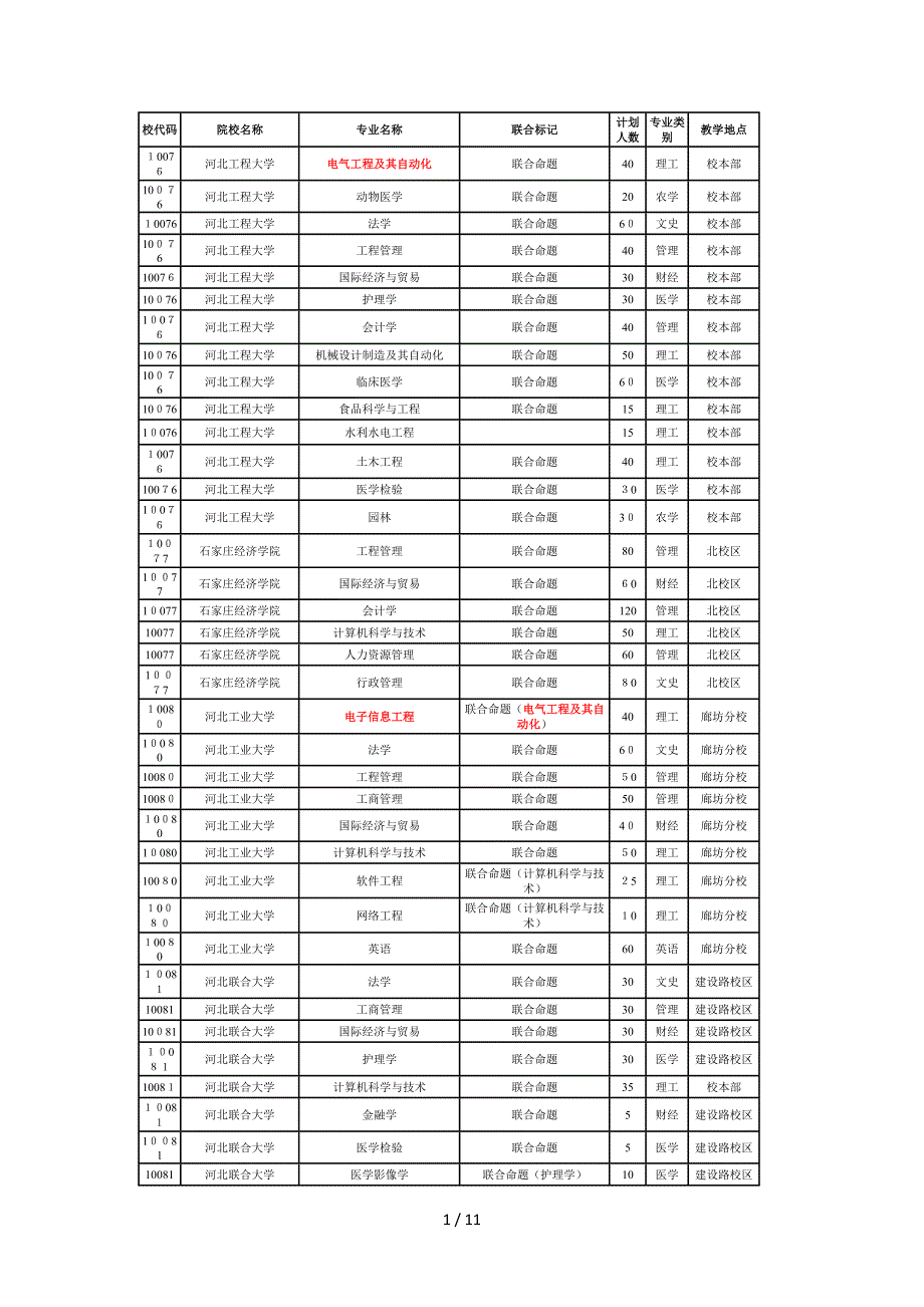 河北2012专接本学校和专业_第1页