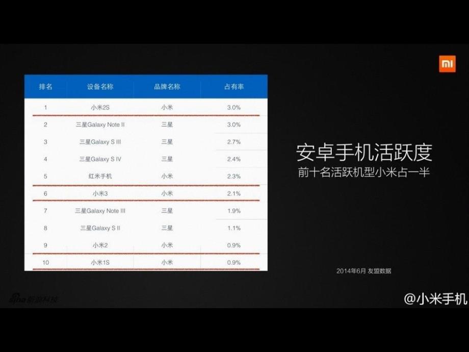 小米4发布会PPT课件(PPT 121页)_第4页