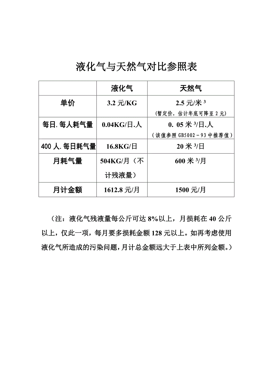 天然气与液化气对比参照表_第1页