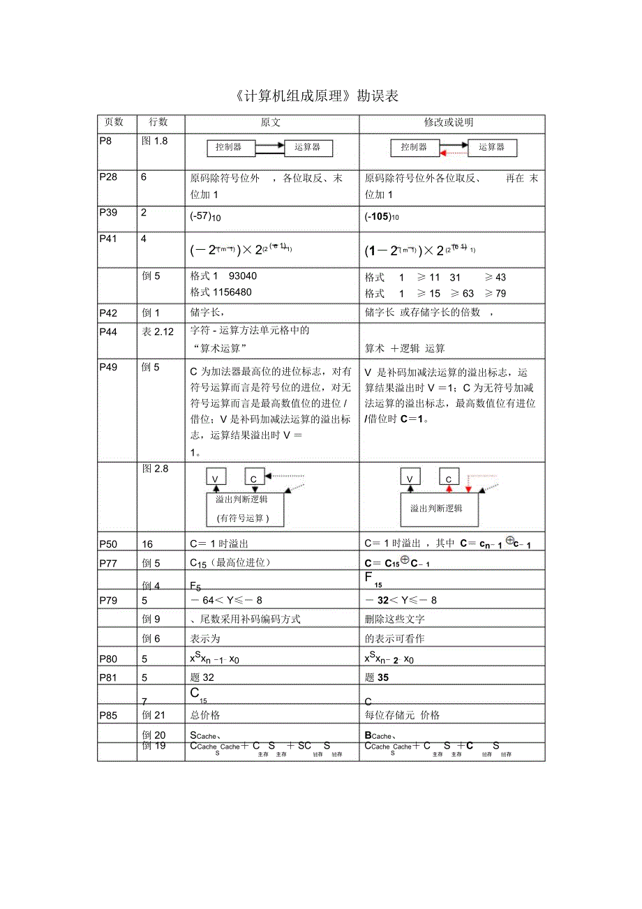 计算机组成原理勘误表_第1页