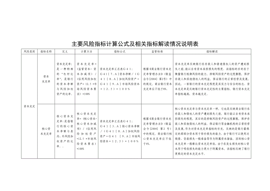 主要风险指标计算公式及相关指标解读情况说明表_第1页