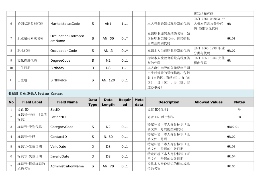 电子病历-数据字典数据组数据元_第3页