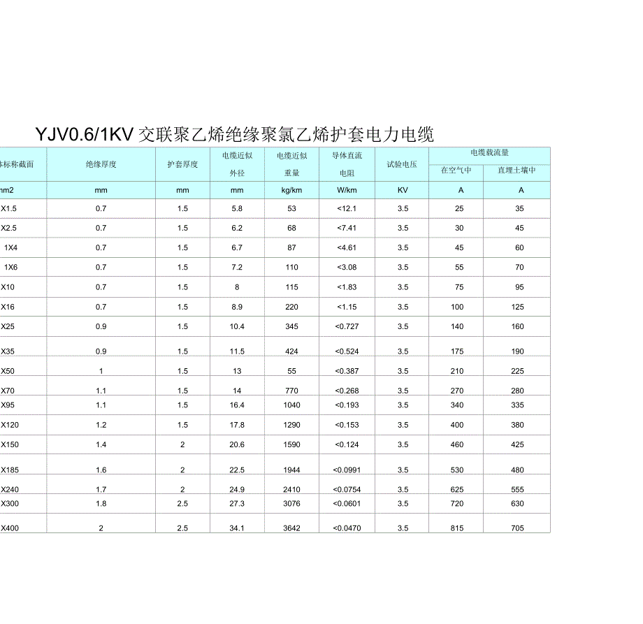 YJV五芯电缆载流量_第1页