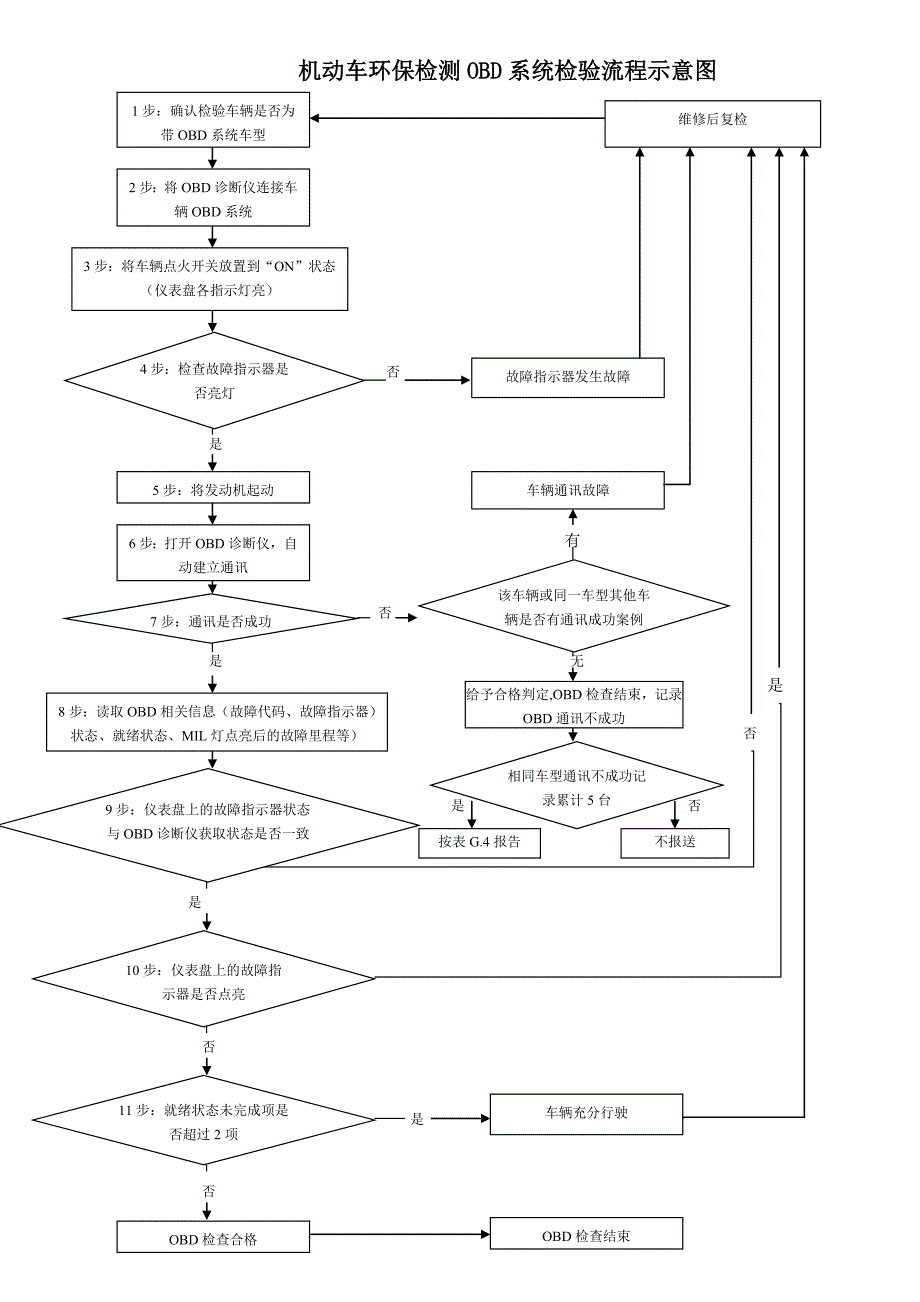 机动车环保检测OBD系统检验流程示意图_第1页