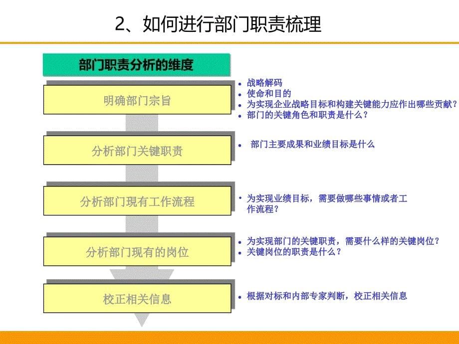 部门职责梳理及职位说明书撰写美世ppt课件_第5页