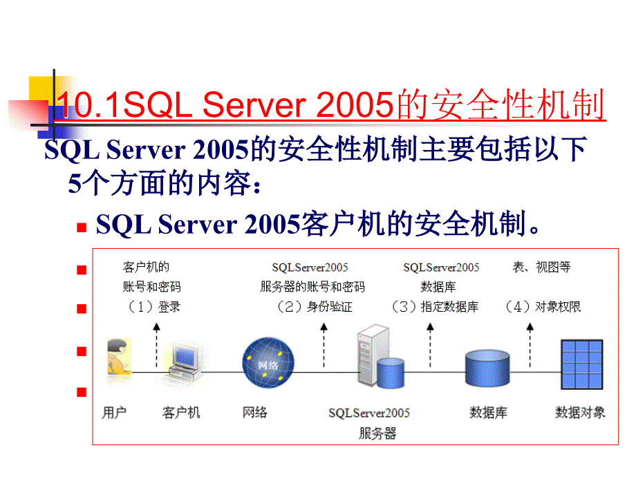 第章SQLServer25的安全管理ppt课件_第3页