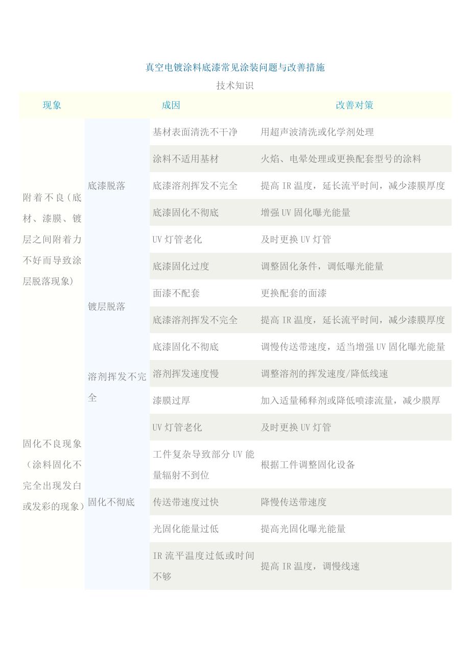 真空电镀涂料底漆常见_第1页