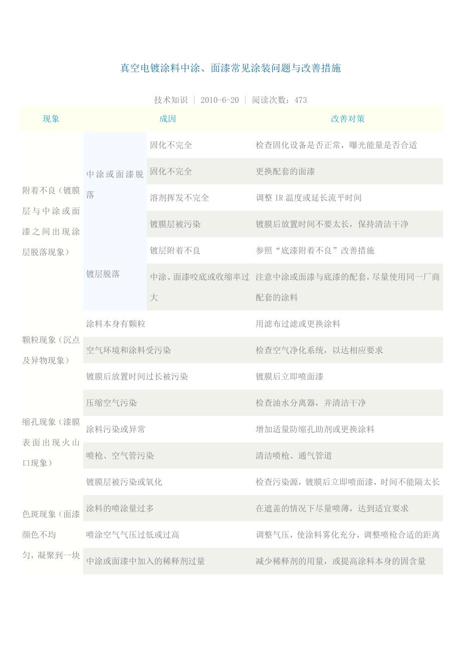 真空电镀涂料底漆常见_第4页