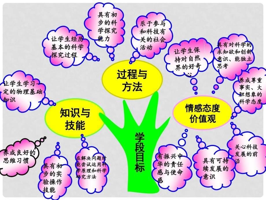 九年级物理 研说教材课件 人教新课标版_第5页