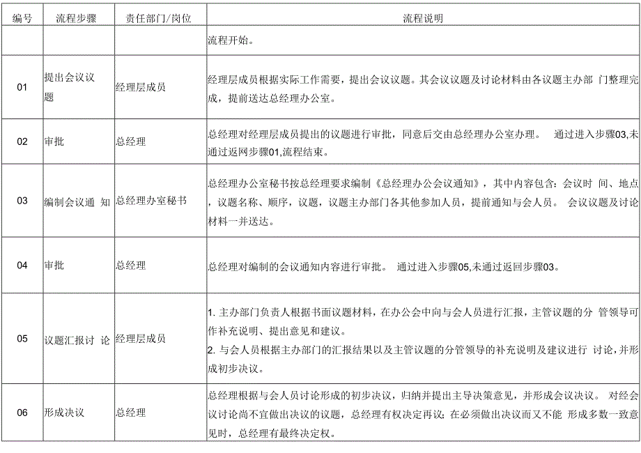 总经理办公会会议流程及流程说明.docx_第2页