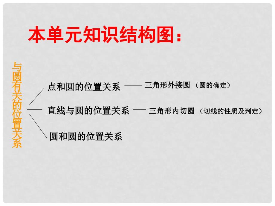 四川宜宾县双龙镇初级中学校九年级数学下册 28.2（第九课时）与圆有关的位置关系小结课件 华东师大版_第2页