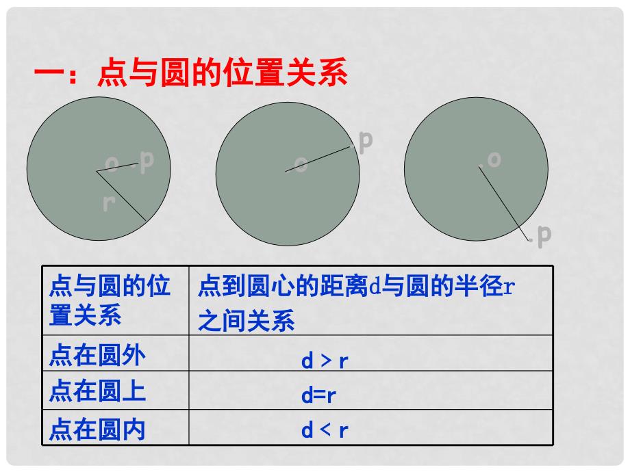 四川宜宾县双龙镇初级中学校九年级数学下册 28.2（第九课时）与圆有关的位置关系小结课件 华东师大版_第3页