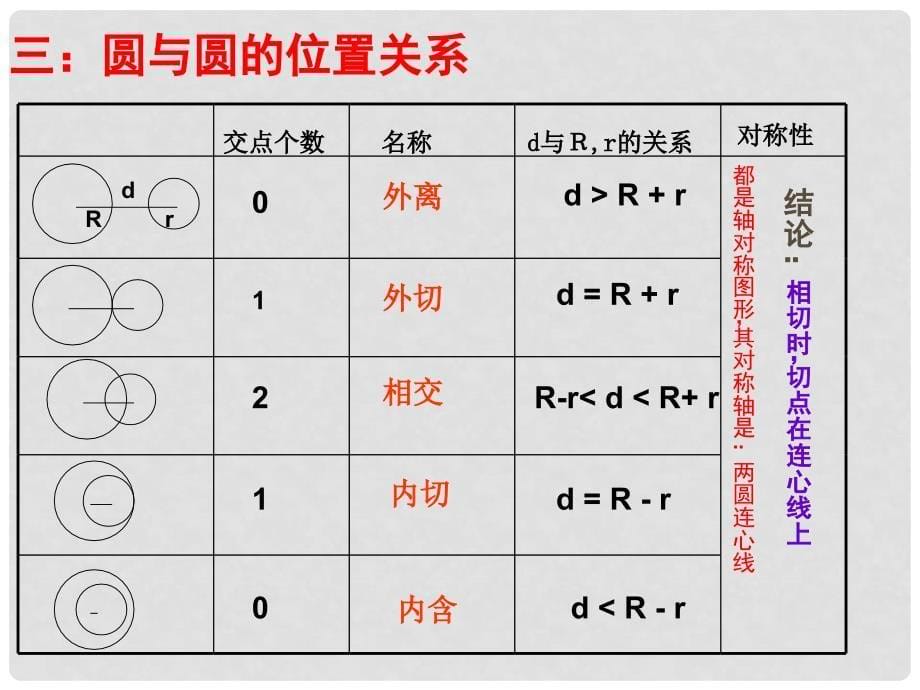 四川宜宾县双龙镇初级中学校九年级数学下册 28.2（第九课时）与圆有关的位置关系小结课件 华东师大版_第5页